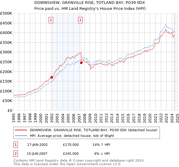 DOWNSVIEW, GRANVILLE RISE, TOTLAND BAY, PO39 0DX: Price paid vs HM Land Registry's House Price Index