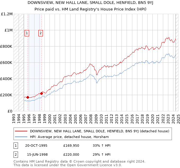 DOWNSVIEW, NEW HALL LANE, SMALL DOLE, HENFIELD, BN5 9YJ: Price paid vs HM Land Registry's House Price Index