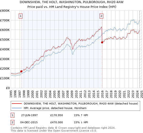 DOWNSVIEW, THE HOLT, WASHINGTON, PULBOROUGH, RH20 4AW: Price paid vs HM Land Registry's House Price Index