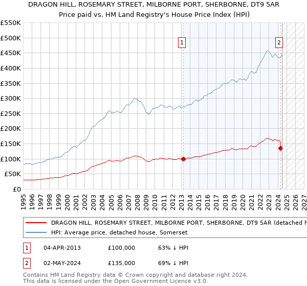 DRAGON HILL, ROSEMARY STREET, MILBORNE PORT, SHERBORNE, DT9 5AR: Price paid vs HM Land Registry's House Price Index