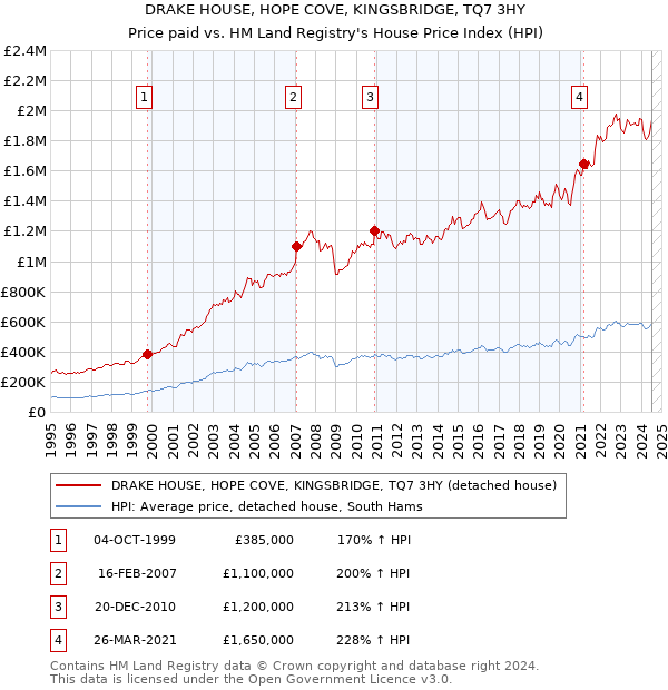 DRAKE HOUSE, HOPE COVE, KINGSBRIDGE, TQ7 3HY: Price paid vs HM Land Registry's House Price Index