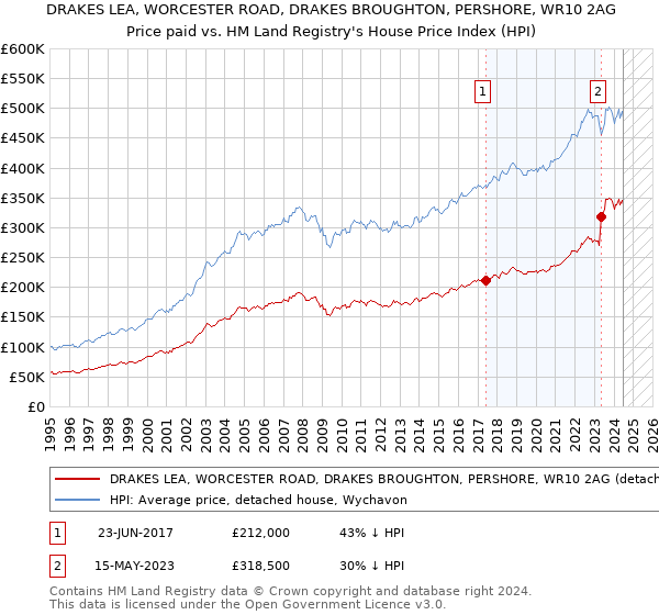 DRAKES LEA, WORCESTER ROAD, DRAKES BROUGHTON, PERSHORE, WR10 2AG: Price paid vs HM Land Registry's House Price Index