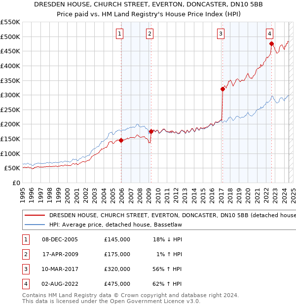 DRESDEN HOUSE, CHURCH STREET, EVERTON, DONCASTER, DN10 5BB: Price paid vs HM Land Registry's House Price Index