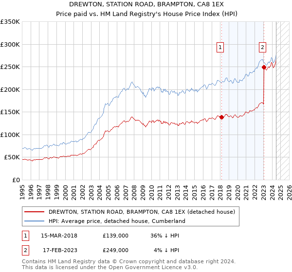 DREWTON, STATION ROAD, BRAMPTON, CA8 1EX: Price paid vs HM Land Registry's House Price Index