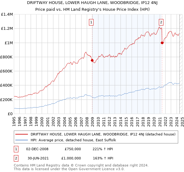 DRIFTWAY HOUSE, LOWER HAUGH LANE, WOODBRIDGE, IP12 4NJ: Price paid vs HM Land Registry's House Price Index