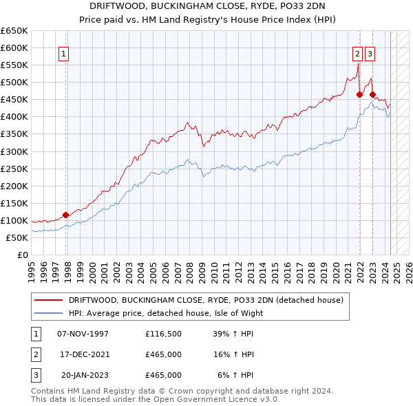 DRIFTWOOD, BUCKINGHAM CLOSE, RYDE, PO33 2DN: Price paid vs HM Land Registry's House Price Index