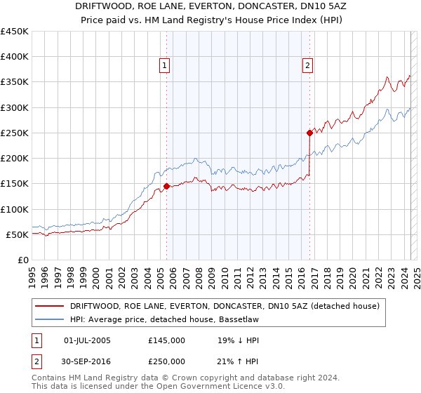 DRIFTWOOD, ROE LANE, EVERTON, DONCASTER, DN10 5AZ: Price paid vs HM Land Registry's House Price Index