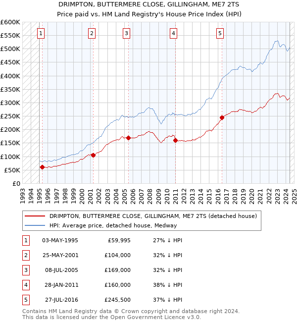 DRIMPTON, BUTTERMERE CLOSE, GILLINGHAM, ME7 2TS: Price paid vs HM Land Registry's House Price Index