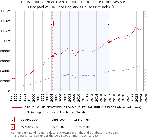 DROVE HOUSE, NEWTOWN, BROAD CHALKE, SALISBURY, SP5 5DS: Price paid vs HM Land Registry's House Price Index