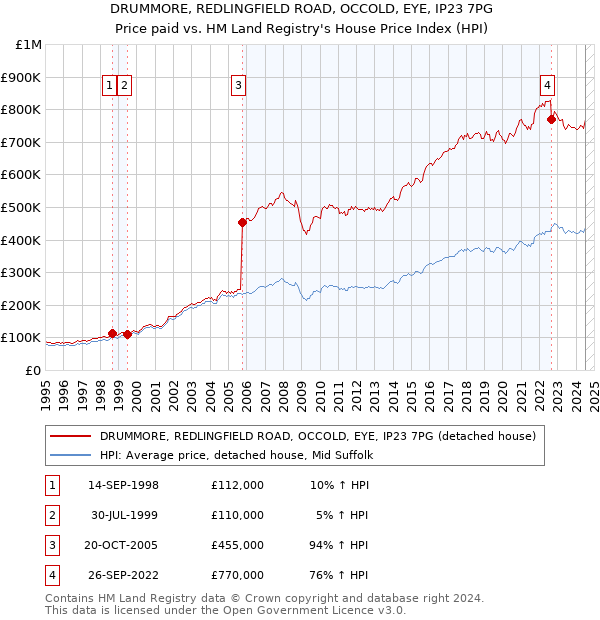 DRUMMORE, REDLINGFIELD ROAD, OCCOLD, EYE, IP23 7PG: Price paid vs HM Land Registry's House Price Index