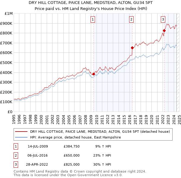 DRY HILL COTTAGE, PAICE LANE, MEDSTEAD, ALTON, GU34 5PT: Price paid vs HM Land Registry's House Price Index