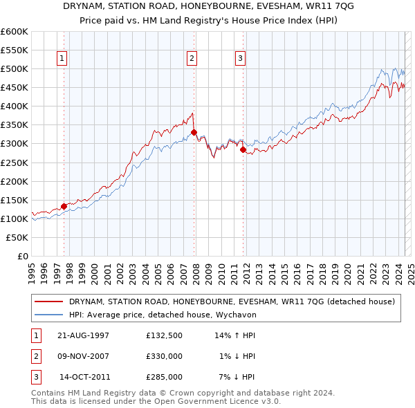 DRYNAM, STATION ROAD, HONEYBOURNE, EVESHAM, WR11 7QG: Price paid vs HM Land Registry's House Price Index