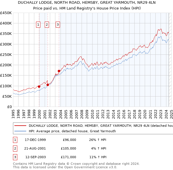 DUCHALLY LODGE, NORTH ROAD, HEMSBY, GREAT YARMOUTH, NR29 4LN: Price paid vs HM Land Registry's House Price Index