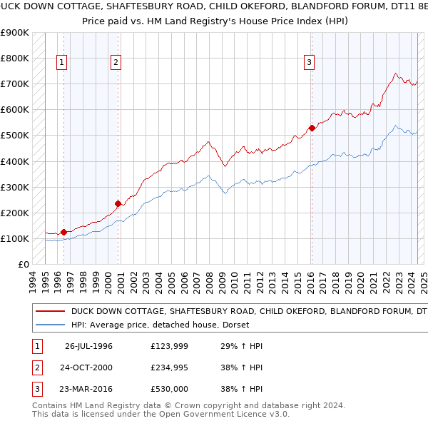 DUCK DOWN COTTAGE, SHAFTESBURY ROAD, CHILD OKEFORD, BLANDFORD FORUM, DT11 8EQ: Price paid vs HM Land Registry's House Price Index