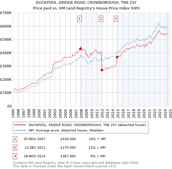 DUCKPOOL, ERIDGE ROAD, CROWBOROUGH, TN6 2SY: Price paid vs HM Land Registry's House Price Index