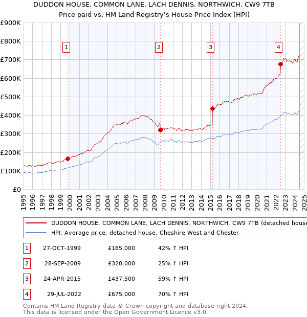 DUDDON HOUSE, COMMON LANE, LACH DENNIS, NORTHWICH, CW9 7TB: Price paid vs HM Land Registry's House Price Index