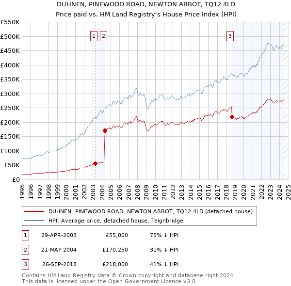 DUHNEN, PINEWOOD ROAD, NEWTON ABBOT, TQ12 4LD: Price paid vs HM Land Registry's House Price Index