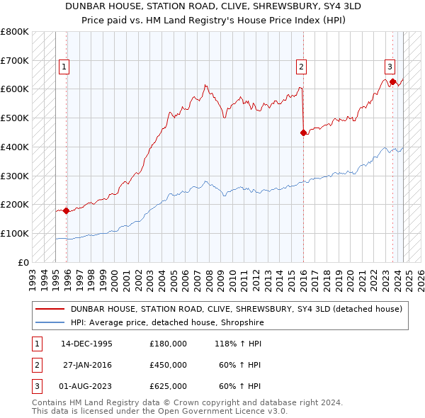 DUNBAR HOUSE, STATION ROAD, CLIVE, SHREWSBURY, SY4 3LD: Price paid vs HM Land Registry's House Price Index