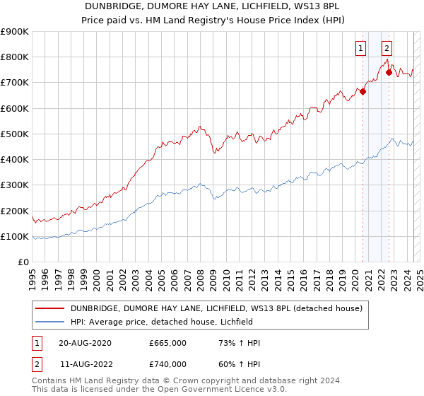 DUNBRIDGE, DUMORE HAY LANE, LICHFIELD, WS13 8PL: Price paid vs HM Land Registry's House Price Index