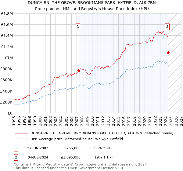 DUNCAIRN, THE GROVE, BROOKMANS PARK, HATFIELD, AL9 7RN: Price paid vs HM Land Registry's House Price Index