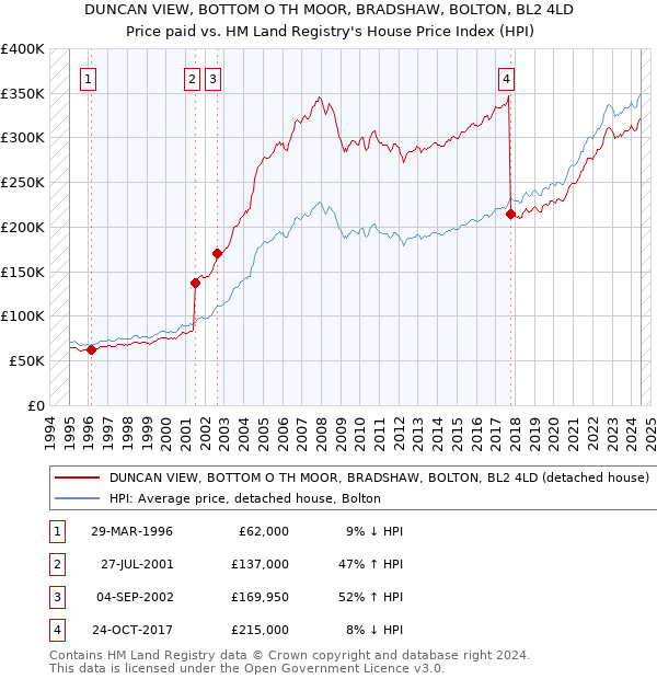 DUNCAN VIEW, BOTTOM O TH MOOR, BRADSHAW, BOLTON, BL2 4LD: Price paid vs HM Land Registry's House Price Index