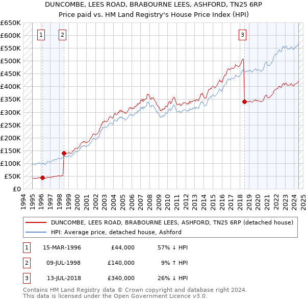 DUNCOMBE, LEES ROAD, BRABOURNE LEES, ASHFORD, TN25 6RP: Price paid vs HM Land Registry's House Price Index