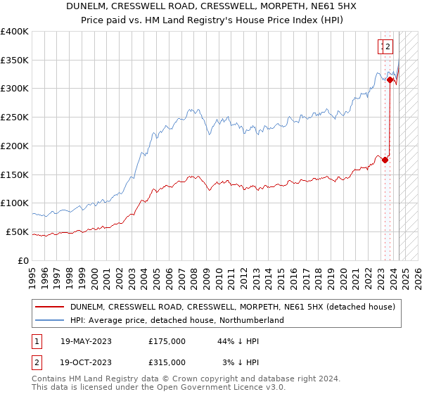 DUNELM, CRESSWELL ROAD, CRESSWELL, MORPETH, NE61 5HX: Price paid vs HM Land Registry's House Price Index