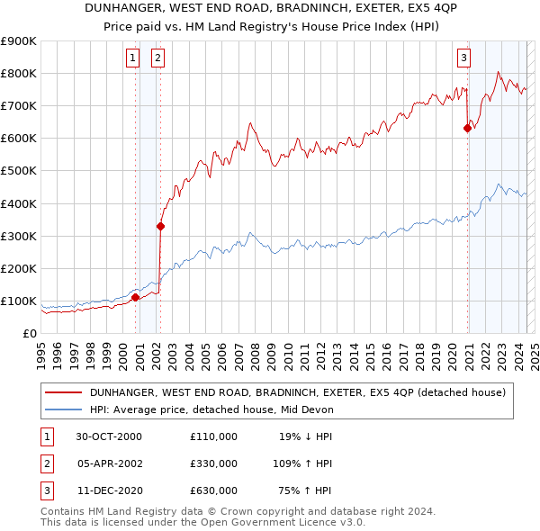 DUNHANGER, WEST END ROAD, BRADNINCH, EXETER, EX5 4QP: Price paid vs HM Land Registry's House Price Index