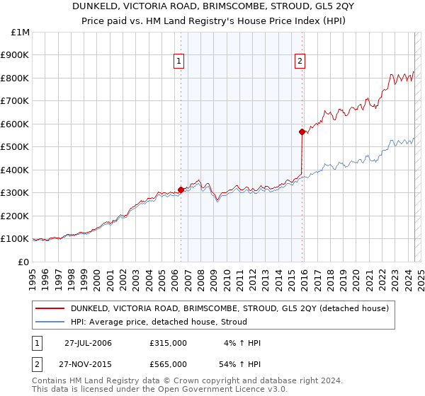 DUNKELD, VICTORIA ROAD, BRIMSCOMBE, STROUD, GL5 2QY: Price paid vs HM Land Registry's House Price Index