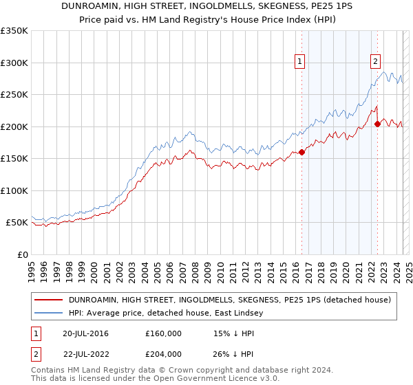 DUNROAMIN, HIGH STREET, INGOLDMELLS, SKEGNESS, PE25 1PS: Price paid vs HM Land Registry's House Price Index