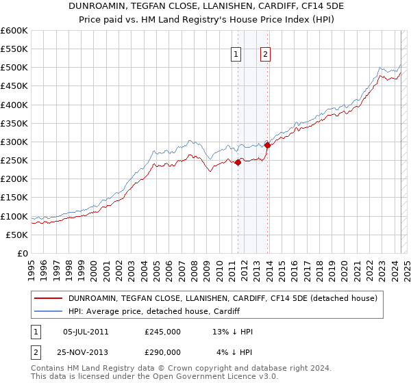 DUNROAMIN, TEGFAN CLOSE, LLANISHEN, CARDIFF, CF14 5DE: Price paid vs HM Land Registry's House Price Index