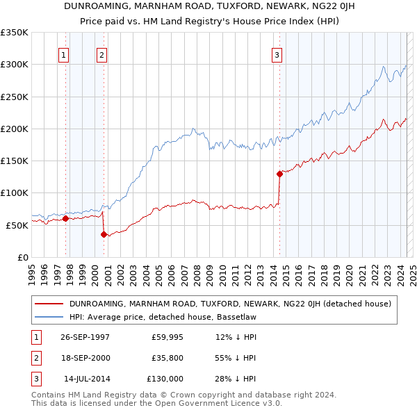 DUNROAMING, MARNHAM ROAD, TUXFORD, NEWARK, NG22 0JH: Price paid vs HM Land Registry's House Price Index