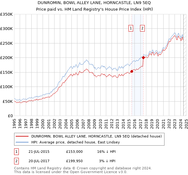 DUNROMIN, BOWL ALLEY LANE, HORNCASTLE, LN9 5EQ: Price paid vs HM Land Registry's House Price Index