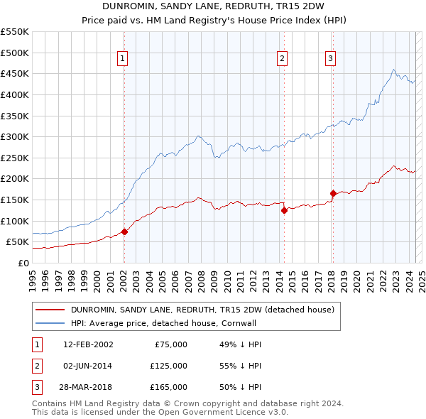 DUNROMIN, SANDY LANE, REDRUTH, TR15 2DW: Price paid vs HM Land Registry's House Price Index