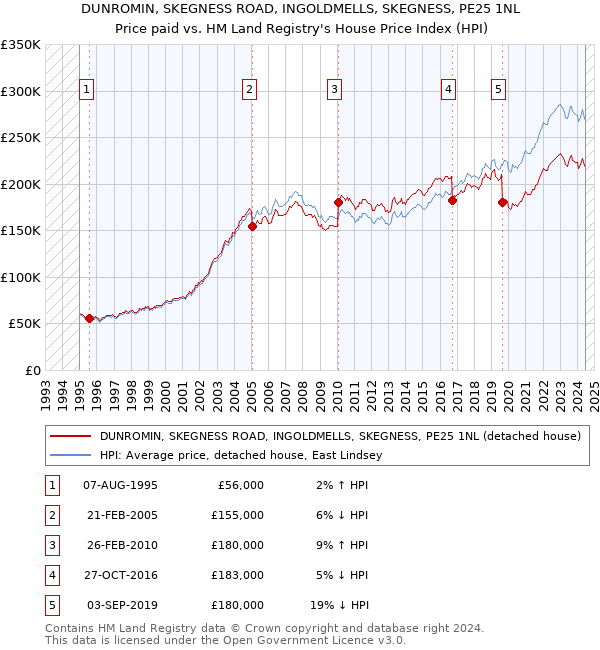 DUNROMIN, SKEGNESS ROAD, INGOLDMELLS, SKEGNESS, PE25 1NL: Price paid vs HM Land Registry's House Price Index