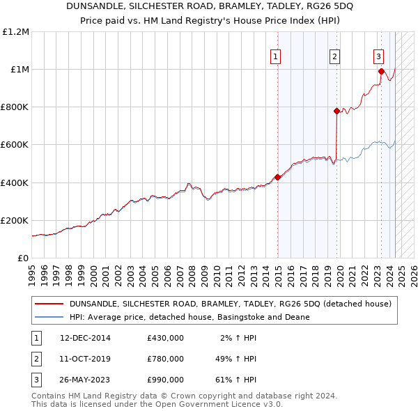 DUNSANDLE, SILCHESTER ROAD, BRAMLEY, TADLEY, RG26 5DQ: Price paid vs HM Land Registry's House Price Index