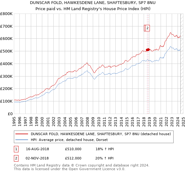 DUNSCAR FOLD, HAWKESDENE LANE, SHAFTESBURY, SP7 8NU: Price paid vs HM Land Registry's House Price Index