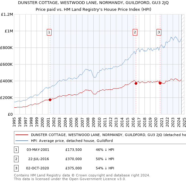 DUNSTER COTTAGE, WESTWOOD LANE, NORMANDY, GUILDFORD, GU3 2JQ: Price paid vs HM Land Registry's House Price Index