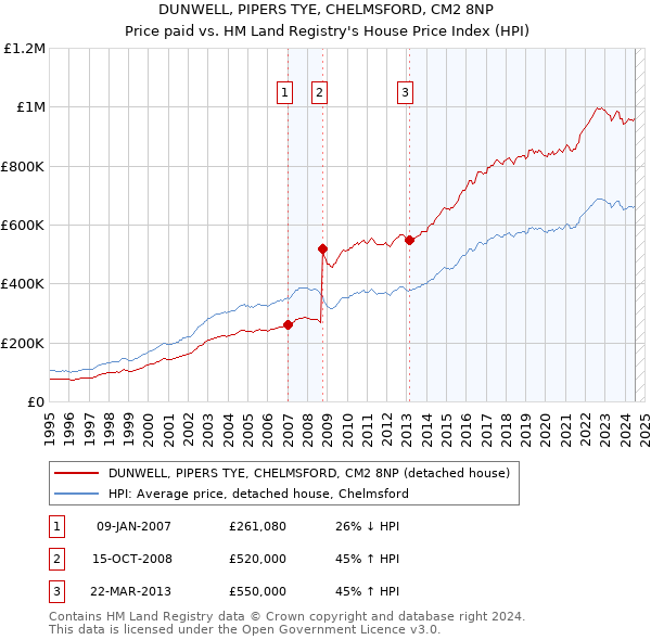 DUNWELL, PIPERS TYE, CHELMSFORD, CM2 8NP: Price paid vs HM Land Registry's House Price Index