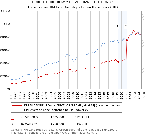 DURDLE DORE, ROWLY DRIVE, CRANLEIGH, GU6 8PJ: Price paid vs HM Land Registry's House Price Index