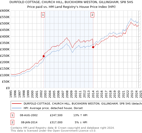 DURFOLD COTTAGE, CHURCH HILL, BUCKHORN WESTON, GILLINGHAM, SP8 5HS: Price paid vs HM Land Registry's House Price Index