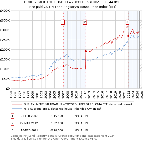 DURLEY, MERTHYR ROAD, LLWYDCOED, ABERDARE, CF44 0YF: Price paid vs HM Land Registry's House Price Index