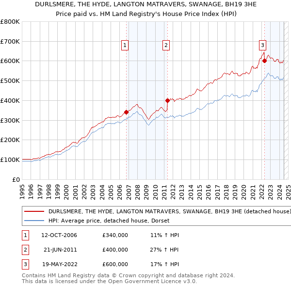 DURLSMERE, THE HYDE, LANGTON MATRAVERS, SWANAGE, BH19 3HE: Price paid vs HM Land Registry's House Price Index