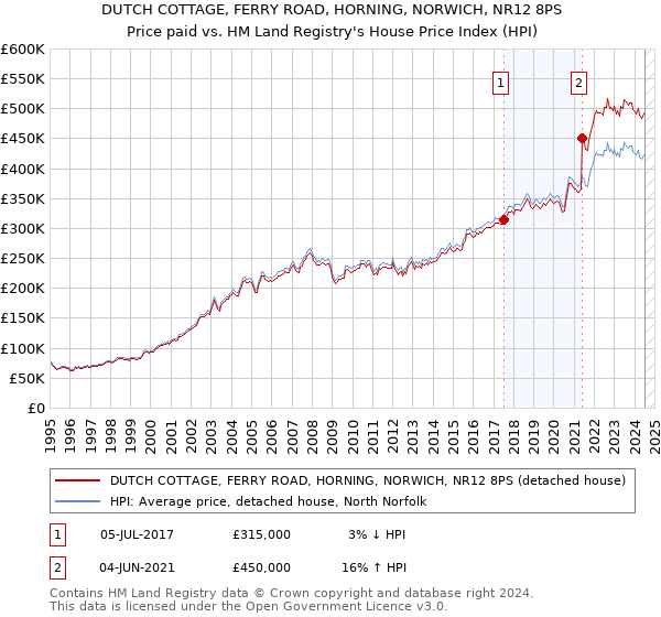 DUTCH COTTAGE, FERRY ROAD, HORNING, NORWICH, NR12 8PS: Price paid vs HM Land Registry's House Price Index