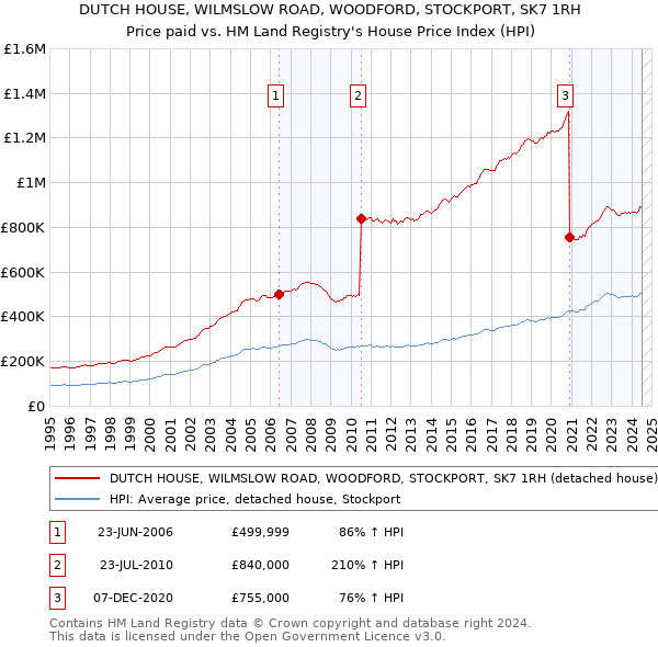 DUTCH HOUSE, WILMSLOW ROAD, WOODFORD, STOCKPORT, SK7 1RH: Price paid vs HM Land Registry's House Price Index