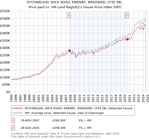 DYCHWELIAD, WICK ROAD, EWENNY, BRIDGEND, CF35 5BL: Price paid vs HM Land Registry's House Price Index