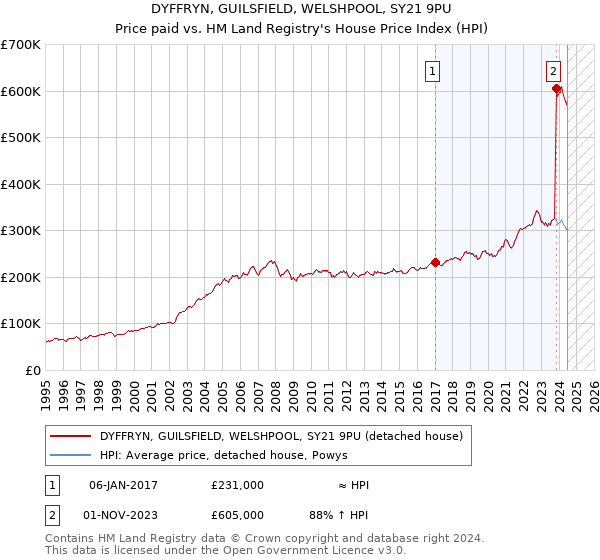 DYFFRYN, GUILSFIELD, WELSHPOOL, SY21 9PU: Price paid vs HM Land Registry's House Price Index