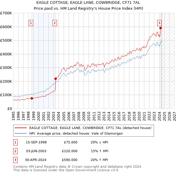 EAGLE COTTAGE, EAGLE LANE, COWBRIDGE, CF71 7AL: Price paid vs HM Land Registry's House Price Index