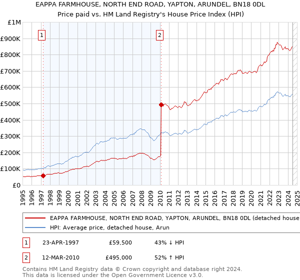 EAPPA FARMHOUSE, NORTH END ROAD, YAPTON, ARUNDEL, BN18 0DL: Price paid vs HM Land Registry's House Price Index