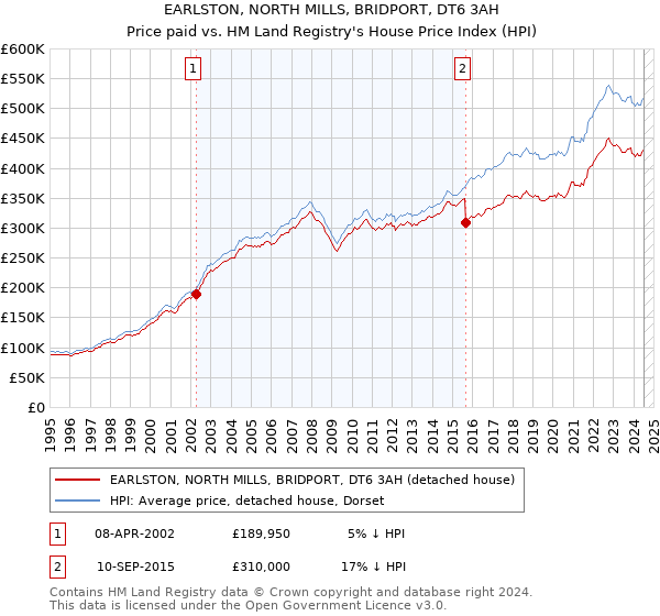 EARLSTON, NORTH MILLS, BRIDPORT, DT6 3AH: Price paid vs HM Land Registry's House Price Index